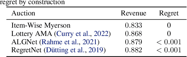 Figure 3 for Neural Auctions Compromise Bidder Information