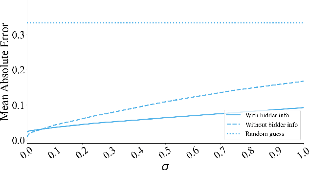 Figure 4 for Neural Auctions Compromise Bidder Information