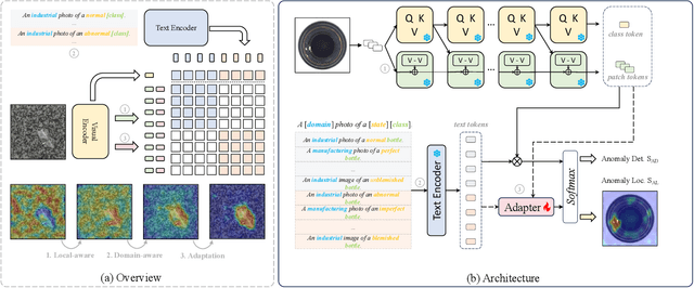 Figure 2 for AnoVL: Adapting Vision-Language Models for Unified Zero-shot Anomaly Localization