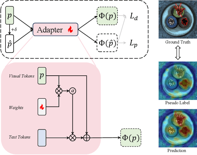 Figure 4 for AnoVL: Adapting Vision-Language Models for Unified Zero-shot Anomaly Localization