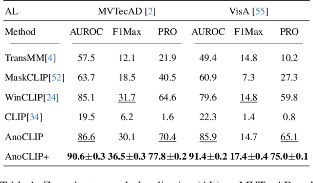 Figure 1 for AnoVL: Adapting Vision-Language Models for Unified Zero-shot Anomaly Localization