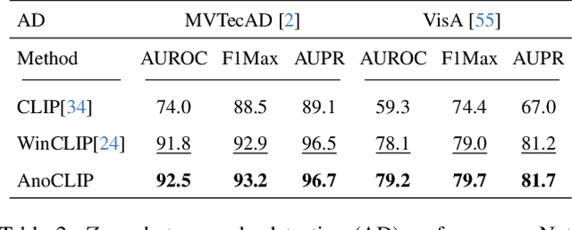 Figure 3 for AnoVL: Adapting Vision-Language Models for Unified Zero-shot Anomaly Localization