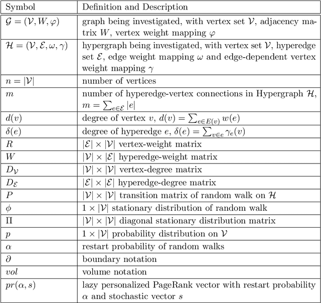 Figure 1 for Provably Extending PageRank-based Local Clustering Algorithm to Weighted Directed Graphs with Self-Loops and to Hypergraphs