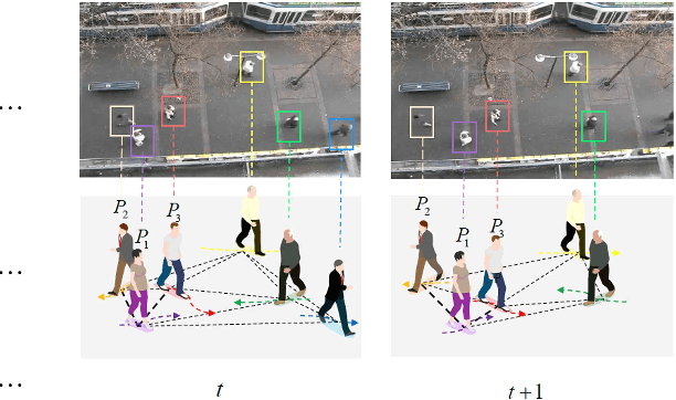 Figure 1 for Pedestrian Trajectory Prediction Based on Social Interactions Learning With Random Weights