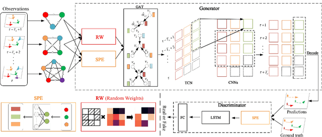 Figure 2 for Pedestrian Trajectory Prediction Based on Social Interactions Learning With Random Weights