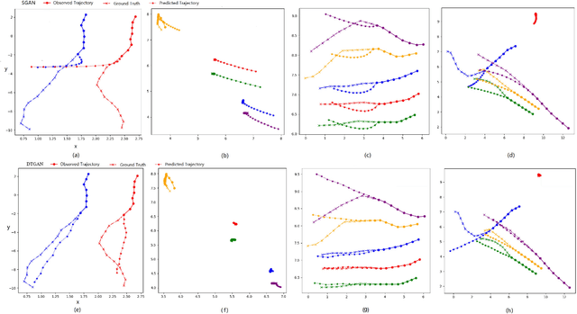 Figure 3 for Pedestrian Trajectory Prediction Based on Social Interactions Learning With Random Weights