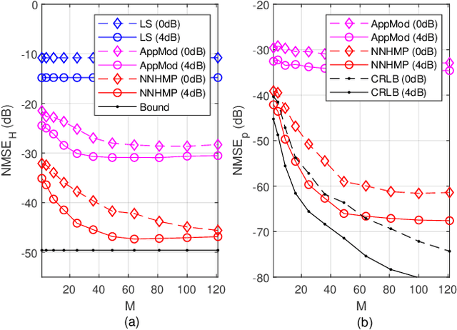 Figure 2 for Neural Network-Assisted Hybrid Model Based Message Passing for Parametric Holographic MIMO Near Field Channel Estimation