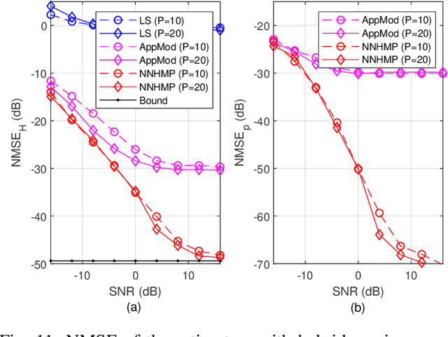 Figure 3 for Neural Network-Assisted Hybrid Model Based Message Passing for Parametric Holographic MIMO Near Field Channel Estimation