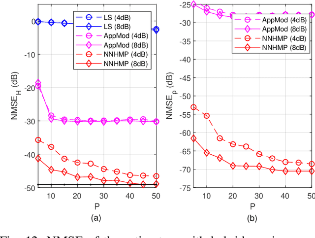 Figure 4 for Neural Network-Assisted Hybrid Model Based Message Passing for Parametric Holographic MIMO Near Field Channel Estimation