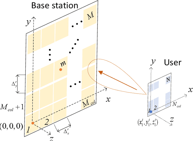 Figure 1 for Neural Network-Assisted Hybrid Model Based Message Passing for Parametric Holographic MIMO Near Field Channel Estimation