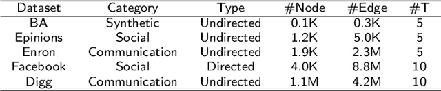 Figure 2 for DySuse: Susceptibility Estimation in Dynamic Social Networks