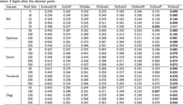 Figure 4 for DySuse: Susceptibility Estimation in Dynamic Social Networks