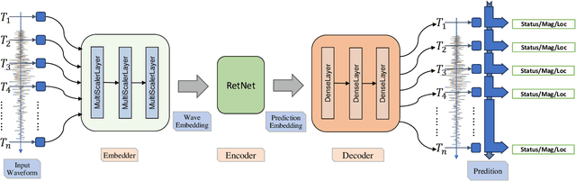 Figure 1 for Fast Information Streaming Handler (FisH): A Unified Seismic Neural Network for Single Station Real-Time Earthquake Early Warning