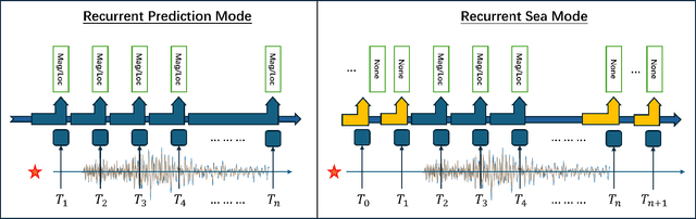 Figure 3 for Fast Information Streaming Handler (FisH): A Unified Seismic Neural Network for Single Station Real-Time Earthquake Early Warning