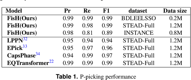 Figure 2 for Fast Information Streaming Handler (FisH): A Unified Seismic Neural Network for Single Station Real-Time Earthquake Early Warning