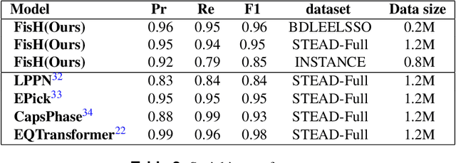 Figure 4 for Fast Information Streaming Handler (FisH): A Unified Seismic Neural Network for Single Station Real-Time Earthquake Early Warning