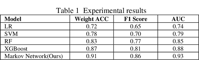 Figure 1 for A Structured Reasoning Framework for Unbalanced Data Classification Using Probabilistic Models