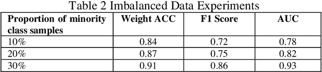 Figure 2 for A Structured Reasoning Framework for Unbalanced Data Classification Using Probabilistic Models