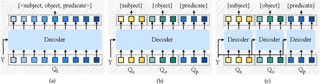 Figure 3 for UniQ: Unified Decoder with Task-specific Queries for Efficient Scene Graph Generation