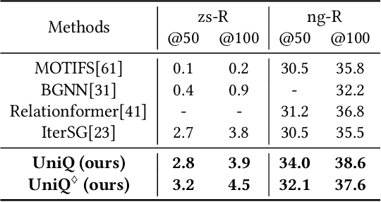 Figure 4 for UniQ: Unified Decoder with Task-specific Queries for Efficient Scene Graph Generation