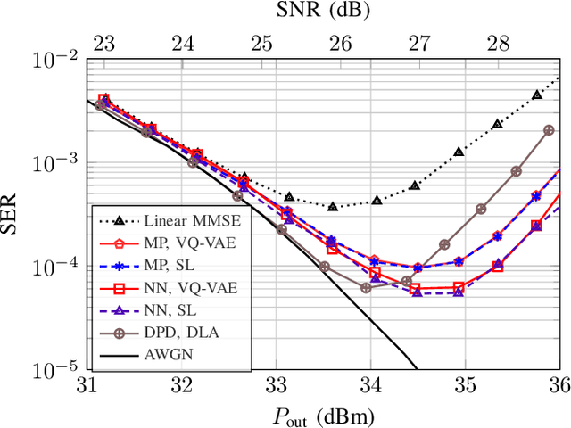 Figure 2 for Blind Channel Equalization Using Vector-Quantized Variational Autoencoders