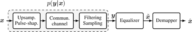 Figure 1 for Blind Channel Equalization Using Vector-Quantized Variational Autoencoders