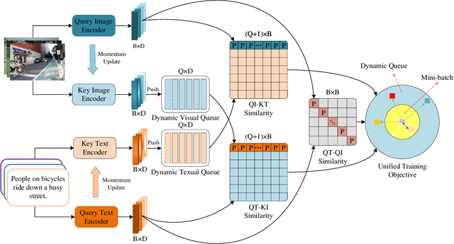 Figure 2 for USER: Unified Semantic Enhancement with Momentum Contrast for Image-Text Retrieval