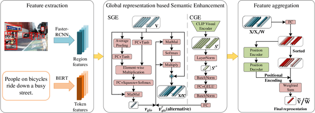 Figure 3 for USER: Unified Semantic Enhancement with Momentum Contrast for Image-Text Retrieval