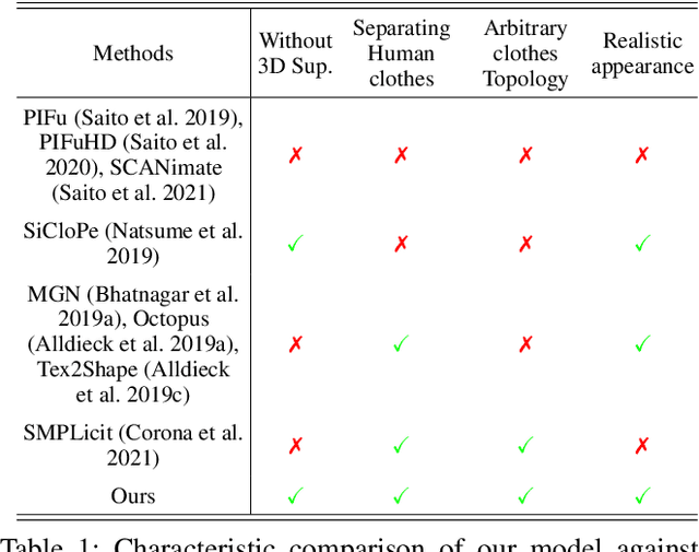 Figure 1 for USR: Unsupervised Separated 3D Garment and Human Reconstruction via Geometry and Semantic Consistency