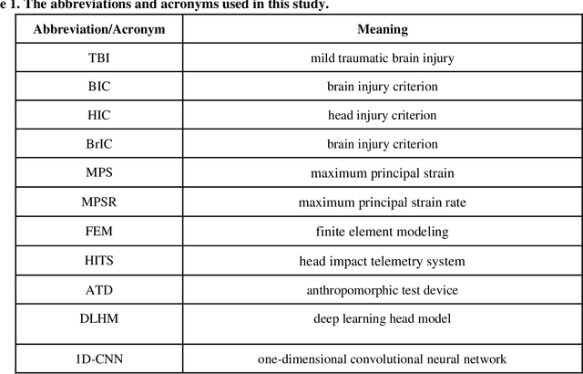 Figure 1 for Denoising instrumented mouthguard measurements of head impact kinematics with a convolutional neural network