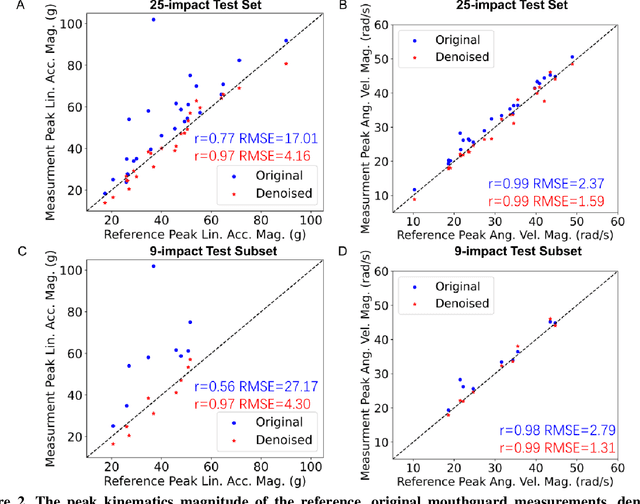 Figure 2 for Denoising instrumented mouthguard measurements of head impact kinematics with a convolutional neural network