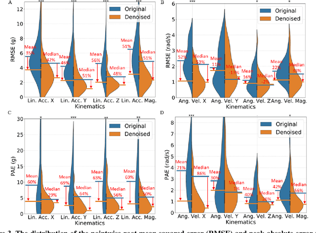 Figure 4 for Denoising instrumented mouthguard measurements of head impact kinematics with a convolutional neural network