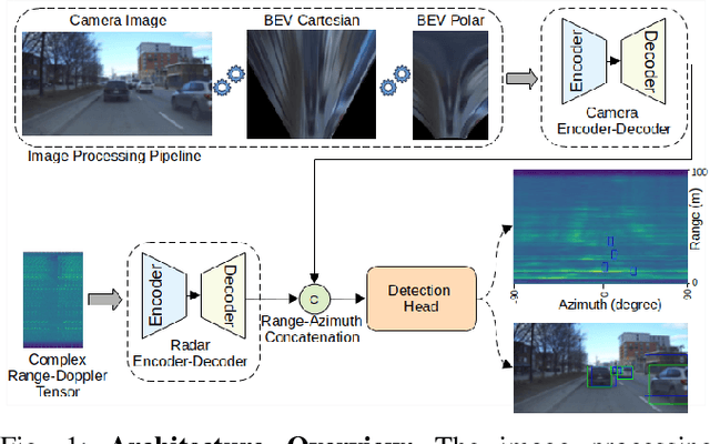 Figure 1 for A Resource Efficient Fusion Network for Object Detection in Bird's-Eye View using Camera and Raw Radar Data
