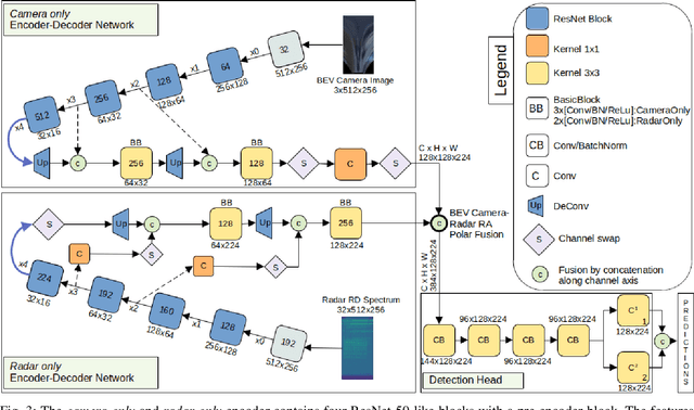 Figure 3 for A Resource Efficient Fusion Network for Object Detection in Bird's-Eye View using Camera and Raw Radar Data