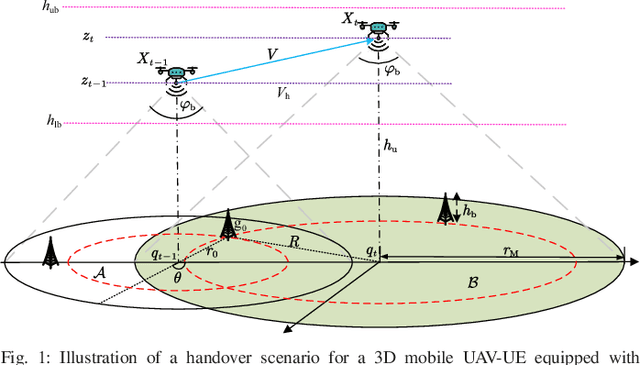 Figure 1 for Coverage Analysis for Cellular-Connected Random 3D Mobile UAVs with Directional Antennas