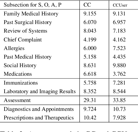 Figure 3 for Improving Summarization with Human Edits