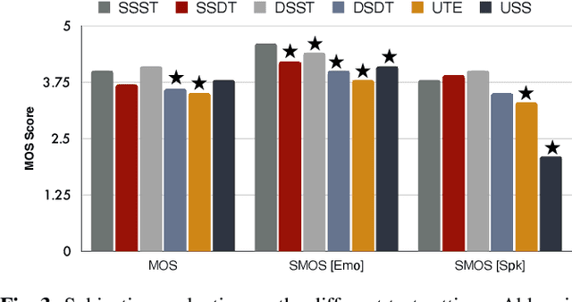 Figure 4 for Zero Shot Audio to Audio Emotion Transfer With Speaker Disentanglement