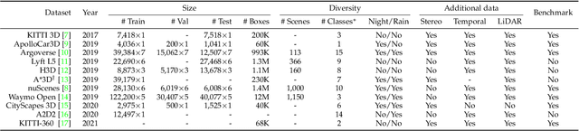 Figure 2 for 3D Object Detection from Images for Autonomous Driving: A Survey