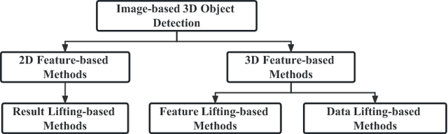 Figure 3 for 3D Object Detection from Images for Autonomous Driving: A Survey