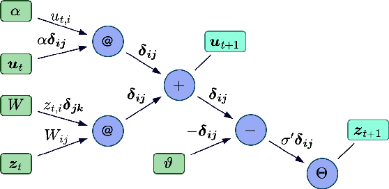 Figure 2 for A Truly Sparse and General Implementation of Gradient-Based Synaptic Plasticity