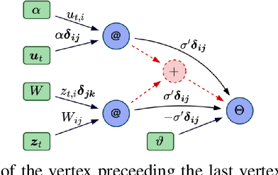 Figure 3 for A Truly Sparse and General Implementation of Gradient-Based Synaptic Plasticity