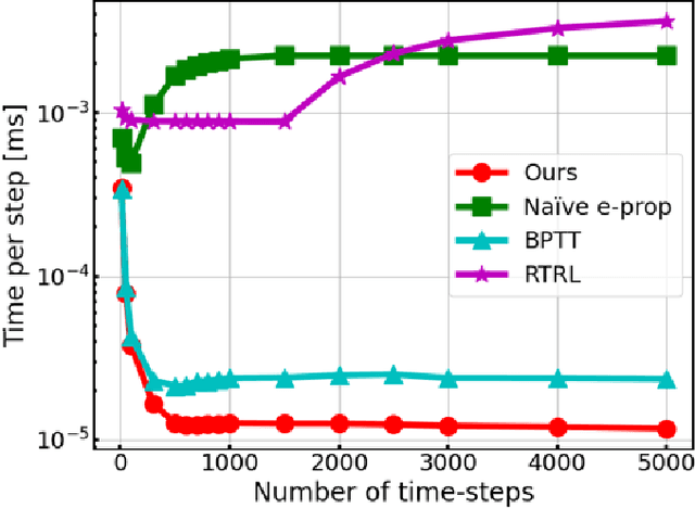 Figure 4 for A Truly Sparse and General Implementation of Gradient-Based Synaptic Plasticity