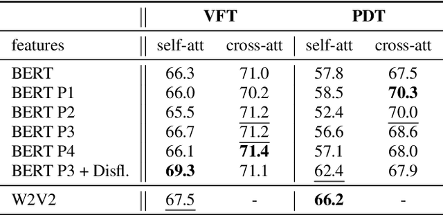 Figure 3 for Infusing Acoustic Pause Context into Text-Based Dementia Assessment