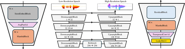 Figure 1 for Wave-U-Mamba: An End-To-End Framework For High-Quality And Efficient Speech Super Resolution
