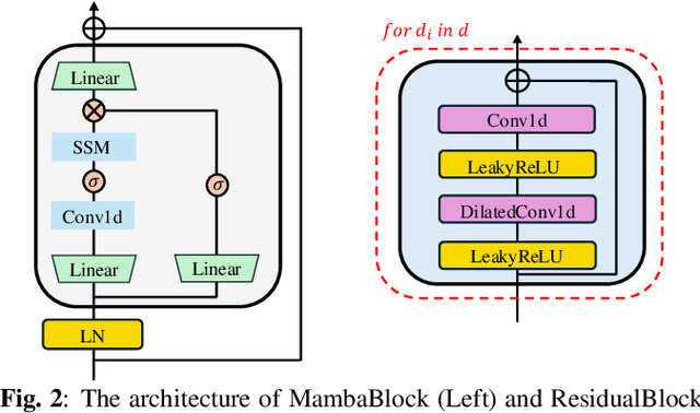 Figure 3 for Wave-U-Mamba: An End-To-End Framework For High-Quality And Efficient Speech Super Resolution