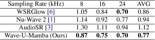 Figure 2 for Wave-U-Mamba: An End-To-End Framework For High-Quality And Efficient Speech Super Resolution