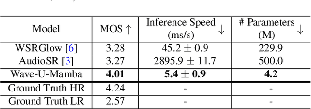 Figure 4 for Wave-U-Mamba: An End-To-End Framework For High-Quality And Efficient Speech Super Resolution