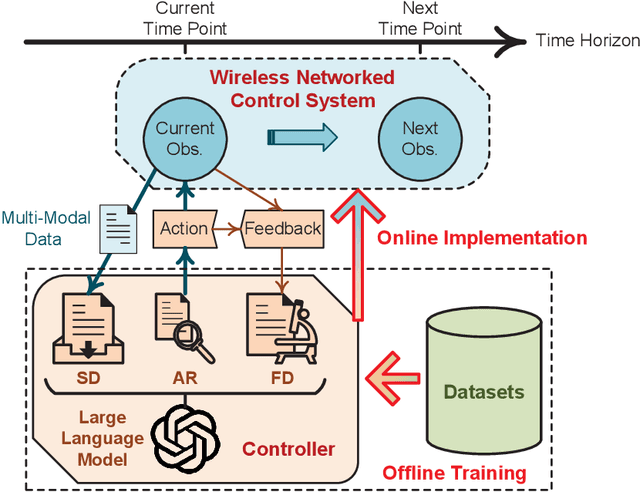 Figure 2 for Communication and Control Co-Design in 6G: Sequential Decision-Making with LLMs