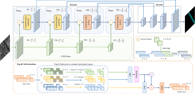 Figure 2 for CINFormer: Transformer network with multi-stage CNN feature injection for surface defect segmentation