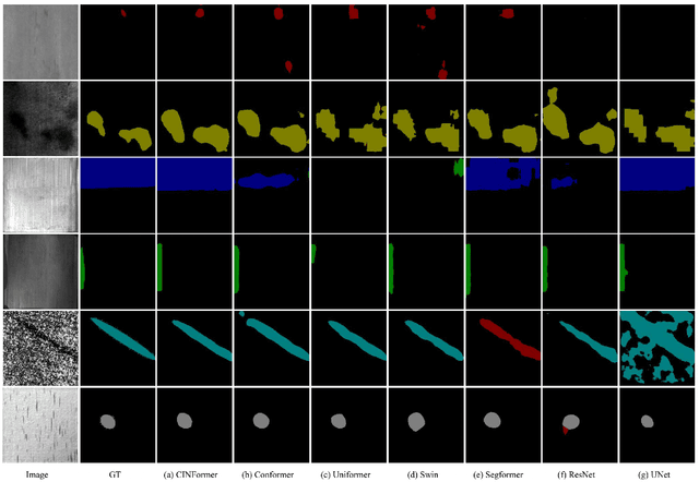 Figure 4 for CINFormer: Transformer network with multi-stage CNN feature injection for surface defect segmentation